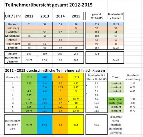 Teilnehmerstatistik DBM 2012-2015.xlsx.png