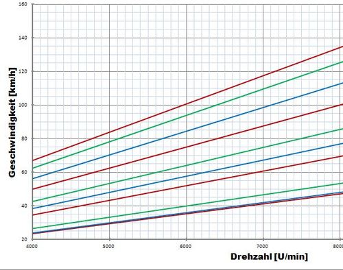 Graph Getriebe ACM 125.JPG