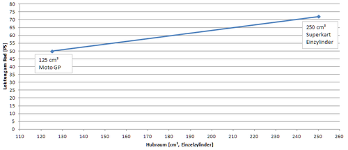 Leistung vs Hubraum.png