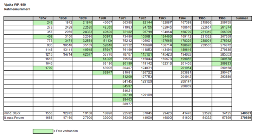 Vjatka_Rahmennummern.png