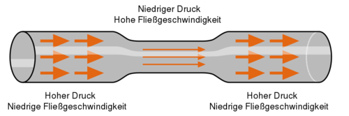 Schema_eines_Rohres_mit_Engstelle-Bernoulli.svg.png