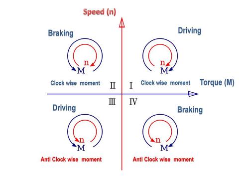 Four_quadrant_motion_control_of_a_motor.thumb.jpg.7ce055c9a430daeff6ec4299851f381e.jpg