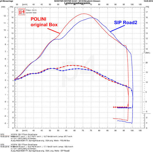 auspufftest_polini_box_vs_sip_road2_p2002018_.thumb.jpg.a5e3785aca95e987b0faef9ee5e863a6.jpg