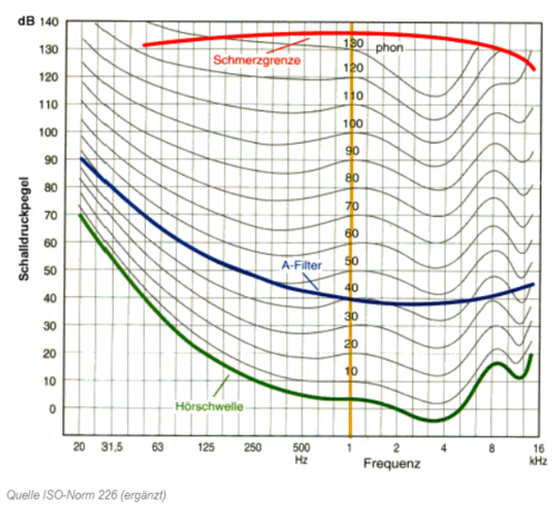 Wiki Zusammenhang db und Phon - ISO Norm 226.PNG