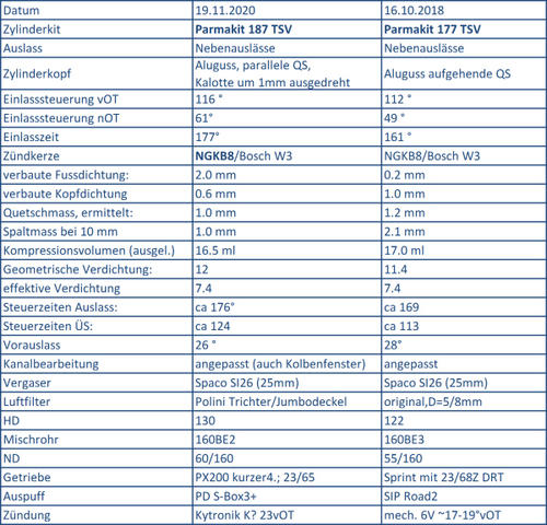 1131027469_MotorfactsVergleichParma.thumb.jpg.d4b20a1c16006f9dec0ccd4932a5d6fa.jpg