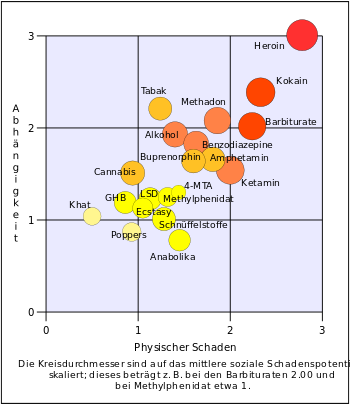 Rational_scale_to_assess_the_harm_of_drugs_(mean_physical_harm_and_mean_dependence)_de_svg.png.3a2cb32f18047fdbf258ffcb807faef6.png