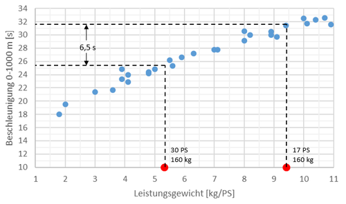 leistungsgewicht.thumb.png.4933afb27b319589a8ab2a6d05301159.png