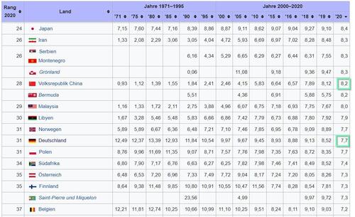 2023-06-26 23_06_47-Liste der Länder nach CO2-Emission pro Kopf – Wikipedia.jpg